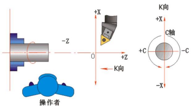 g90——单一外圆车削循环 4,g94——单一端面车削循环 5,宇龙仿真软件