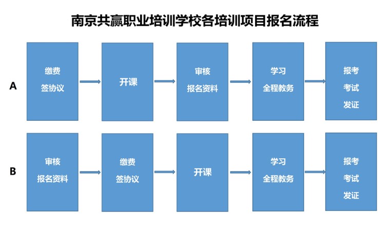 报名流程