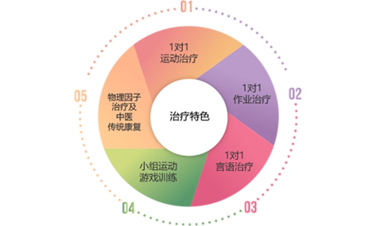 重庆Dyskinesia课程